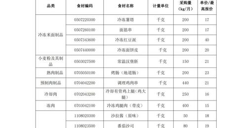 江苏省通州高级中学月度食堂食材增补采购项目竞争性谈判公告