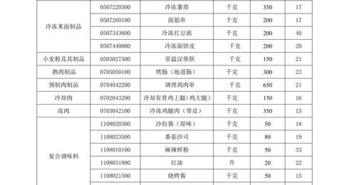 江苏省通州高级中学月度食堂食材增补采购项目竞争性谈判公告