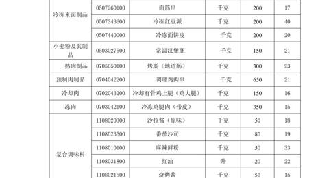 江苏省通州高级中学月度食堂食材增补采购项目竞争性谈判公告
