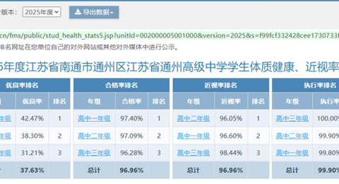 2025年度江苏省南通市通州区江苏省通州高级中学学生体质健康排名公示