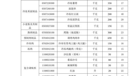 江苏省通州高级中学月度食堂食材增补采购项目竞争性谈判公告