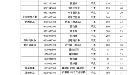 江苏省通州高级中学月度食堂食材增补采购项目竞争性谈判公告